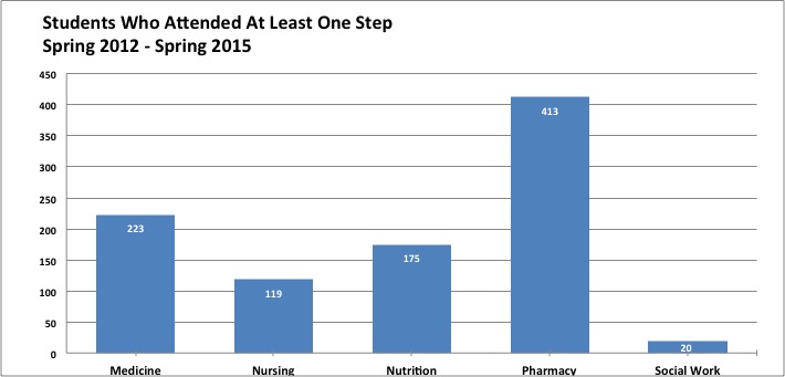 Student Attendance by Academic Year