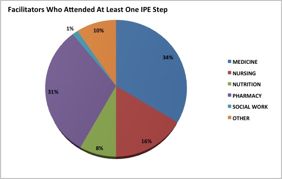 Facilitators Who Attended At Least One IPE Step