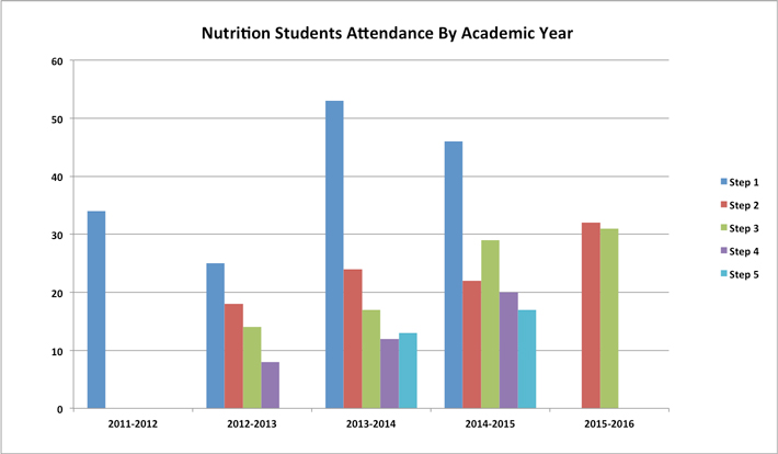 nutrition-attendance.jpg